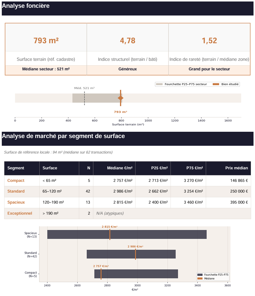 Rapport ARCIS Immo : analyse foncière et segmentation de marché DVF